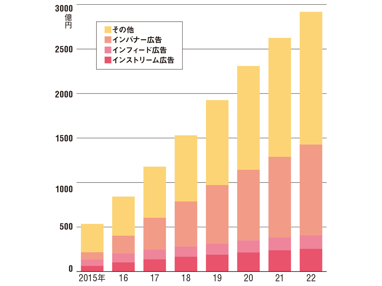 図1 動画広告市場規模推計・予測〈広告商品別〉（2015～2022年）