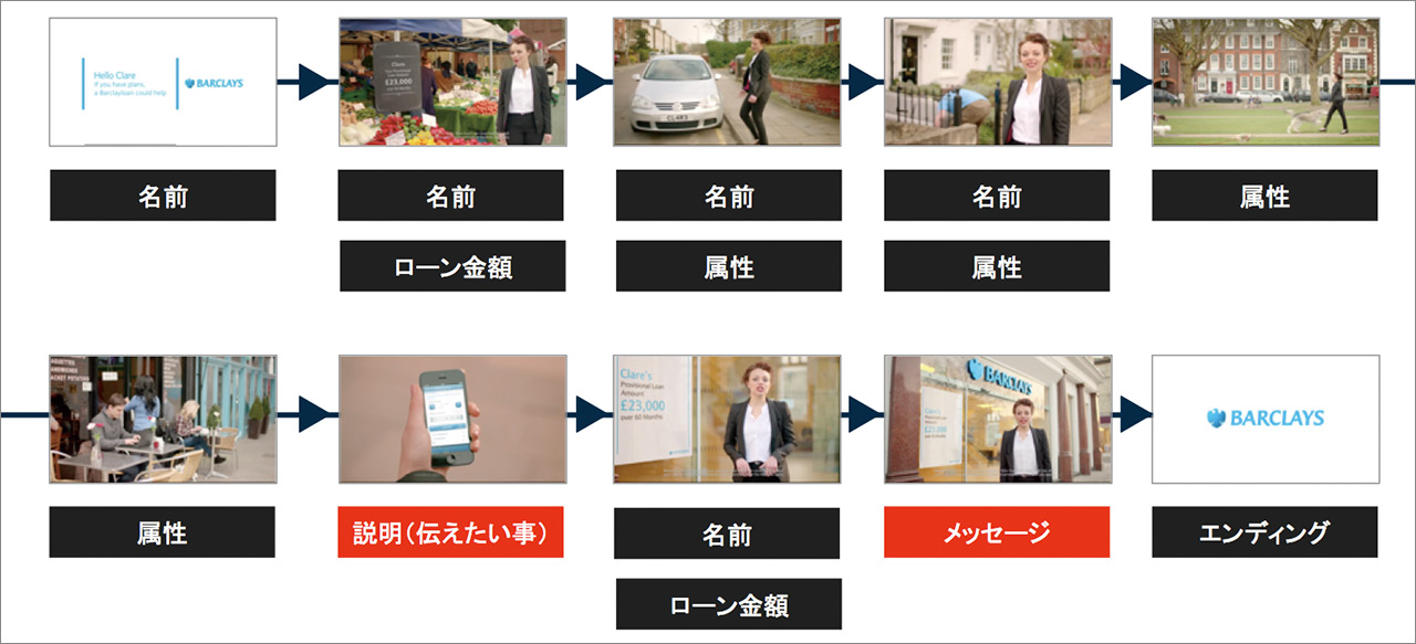 図2 属性や氏名、年齢など保有する顧客情報に基づいて生成されるパーソナライズド動画