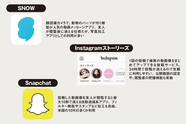 投稿が消えるsns が人気に インスタやsnowが代表例 日経クロストレンド