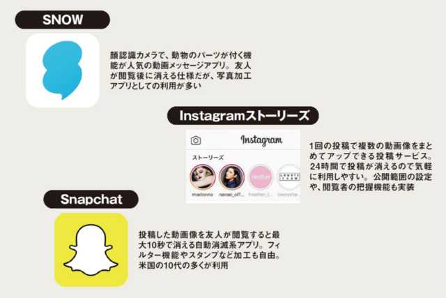 図1 主な 消える動画像 Snsアプリ 機能 日経クロストレンド 図1 主な 消える動画像 Snsアプリ 機能 日経クロストレンド