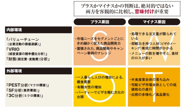 外部環境と内部環境を整理するswot分析 日経クロストレンド