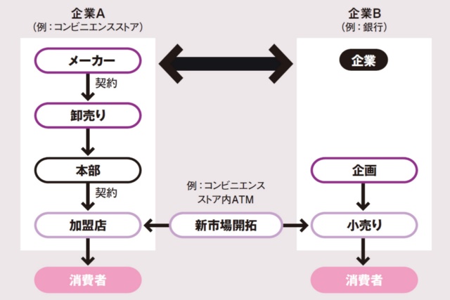 流通チャネルを統合するシステムとは?:日経クロストレンド