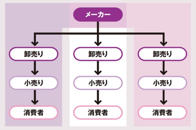 流通チャネルを統合するシステムとは?:日経クロストレンド