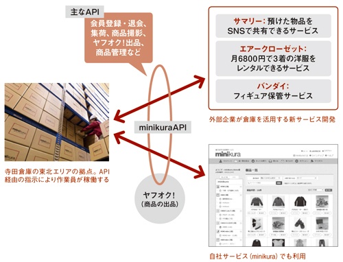 寺田倉庫はAPI活用で、社内外の新規事業のハードルを下げる