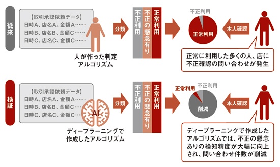 従来の人のロジックによる不正検知と比べて、深層学習による検知では正常か不正な取引かをはっきり見分けられるようになった