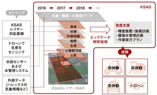 圃場をメッシュ単位でセンシングし、食味や収量、施肥、生育などを見える化するKSASレイヤーMAPのイメージ