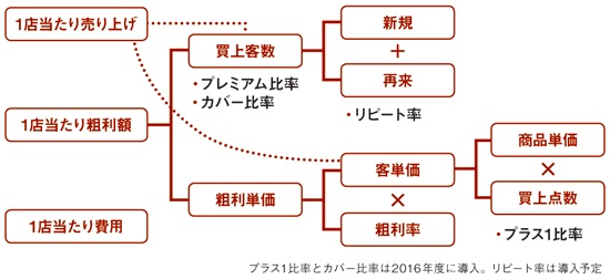 メガネスーパーの店舗におけるKPI体系