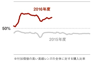 プレミアム比率の推移