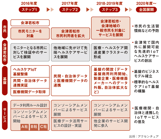 会津若松市のスマートシティ、発症してから解決する医療から予防医療への移行：日経クロストレンド