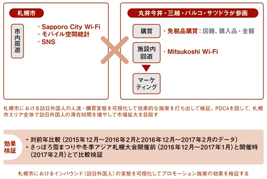 人流・購買の可視化
