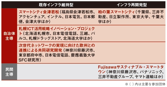 スマートシティプロジェクトの分類