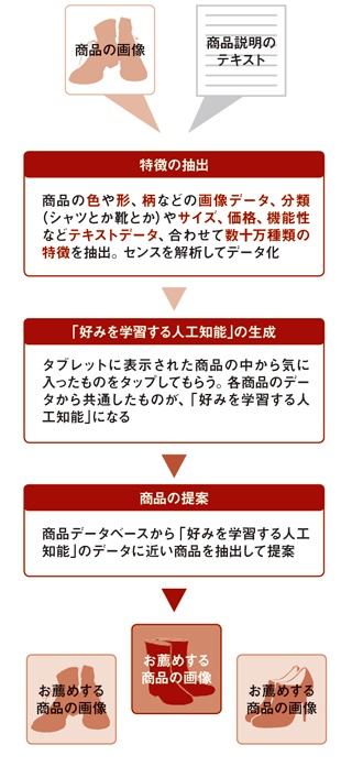 人の好みを学習する人工知能の概要