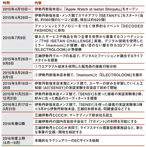 デジタル戦略の主な取り組み