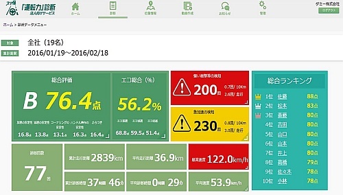 企業の管理者が閲覧できる、従業員の「スマ保『運転力』診断」の診断データ
