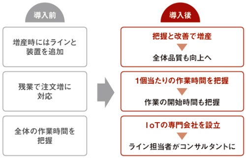 旭鉄工のIoT化によるメリット