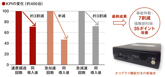 オリックス自動車 テレマ契約が12万台超に タコグラフ付き新端末で トラックに拡大 日経クロストレンド