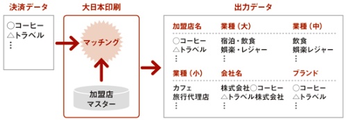 DNP 決済データへの加盟店情報付加サービスの構成