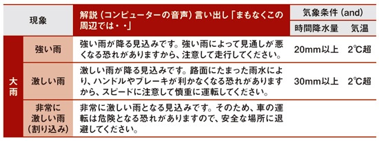 降水量や気温の気象条件によって、コンピューターの音声がおよそ15分後の状況を自動で解説する