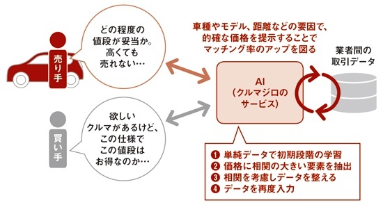 ガリバーは買い取りと販売の両価格をAIに推測させることでマッチング率の向上を目指す