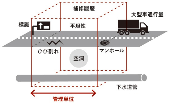 道路パトロール支援サービスでは3社が連携