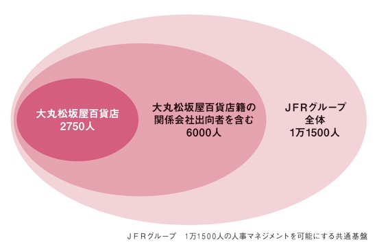 グループ共通の新たな人事情報基盤の導入