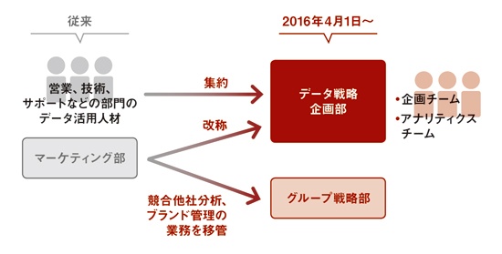 データ戦略企画部に全社のデータ活用・分析スタッフを集約した