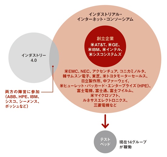 IICに参加する主な企業と連携