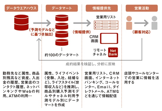 データベースマーケティングの取り組み