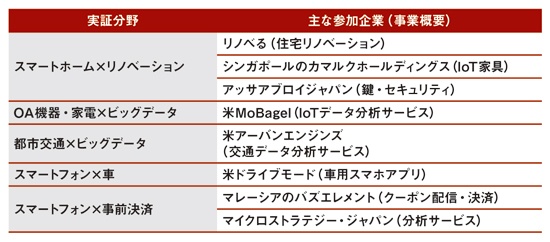 ソフトバンクが採択した企業とテストマーケティングの内容