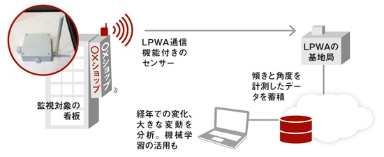 オプテックスとザイマックスが開発した看板監視サービスの構成