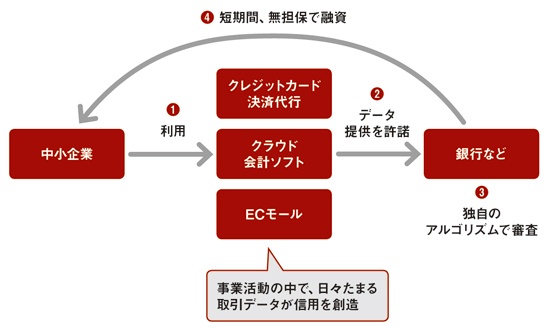 ビッグデータ与信に基づく融資の仕組み