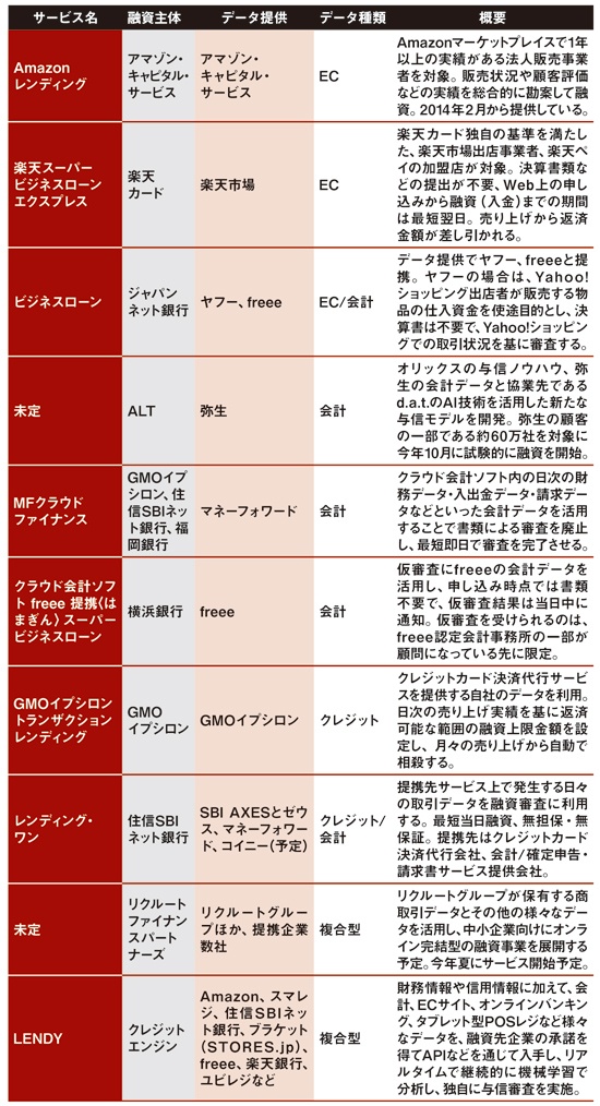 ビッグデータ与信による国内の主な融資サービス
