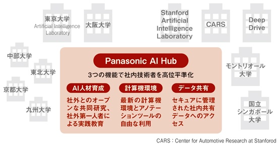 Panasonic AI Hubの概要
