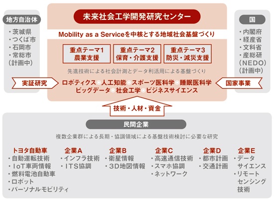 未来社会工学開発研究センターは自治体や国、他の民間企業とも共同で研究を進める