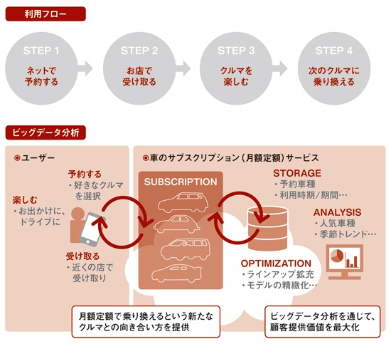 ガリバーの車乗り放題サービスの仕組み