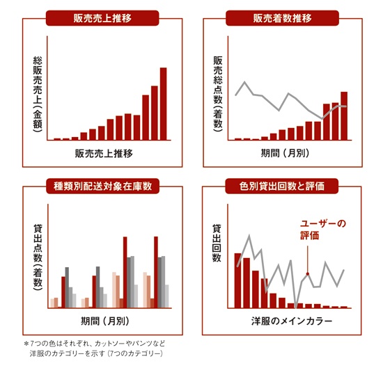 エアークローゼットのKPI例