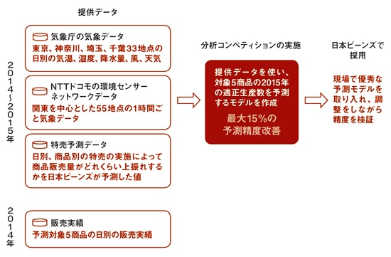 気象データなどを用意して、データ分析コンペティションを実施した