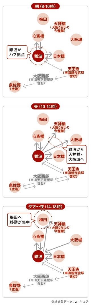 時間帯別 拠点間の移動分析(「韓国語(地元民除く)」)