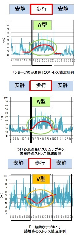 安静、歩行、安静を各5分ずつ繰り返して測定したストレス値の波形グラフ