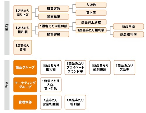 メガネスーパーのKPIの体系