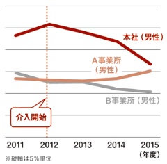 節酒活動した本社では肝機能リスク者の比率が減少