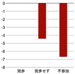 歩数イベントの参加状況と生産性の関係