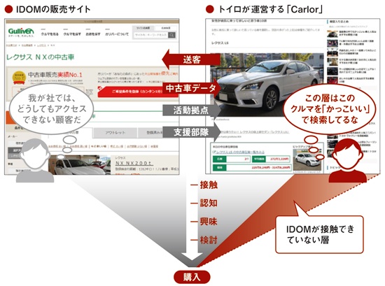 IDOMは販売データなど、出せるリソースを極力提供した
