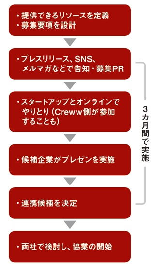 Crewwの「コラボ」による 各ステップの内容