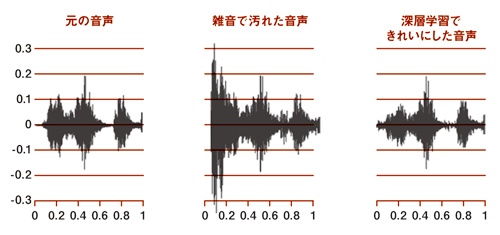 深層学習で高精度な雑音除去も実現