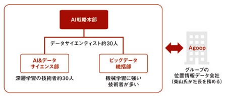 ソフトバンクの新たなビッグデータ・AIの活用体制