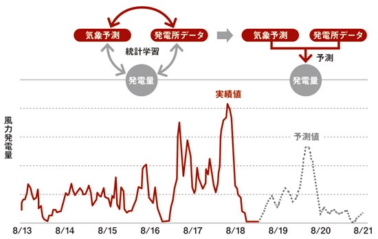過去の気象予測、発電所、発電量のデータで関係性を学習し、将来の発電量を予測する
