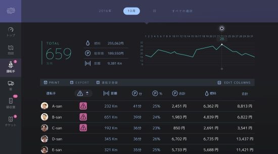 スマートドライブが今年8月にスタートするクルマ管理サービス「DriveOps」のダッシュボード画面イメージ