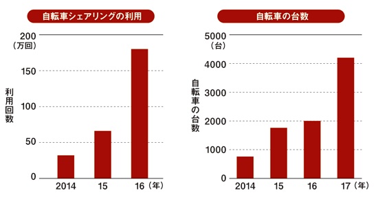 コミュニティサイクルの利用回数は急増している