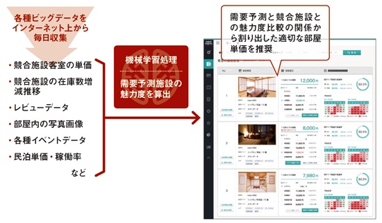 メトロエンジンの推奨客室単価の設定方法